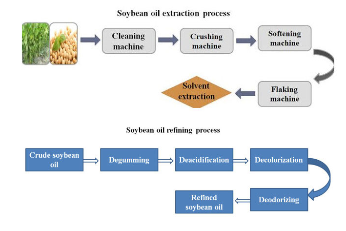 Soybean Oil Production Line