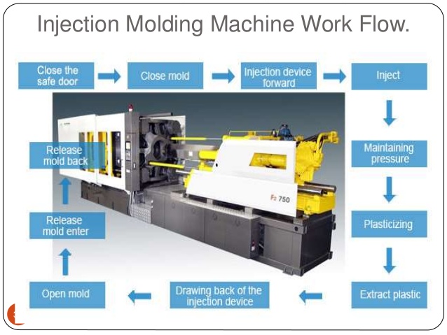 Injection Molding plant