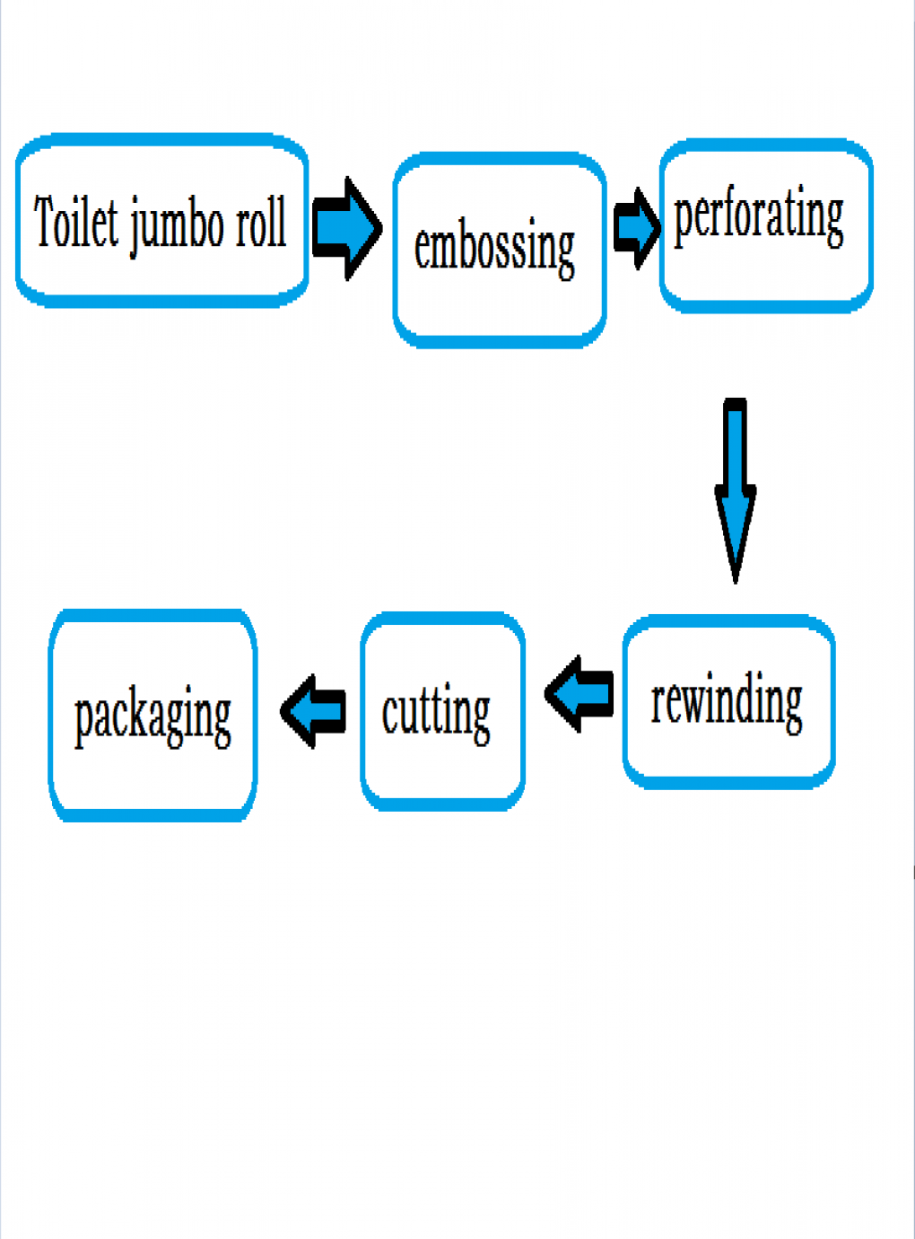toilet tissue production line