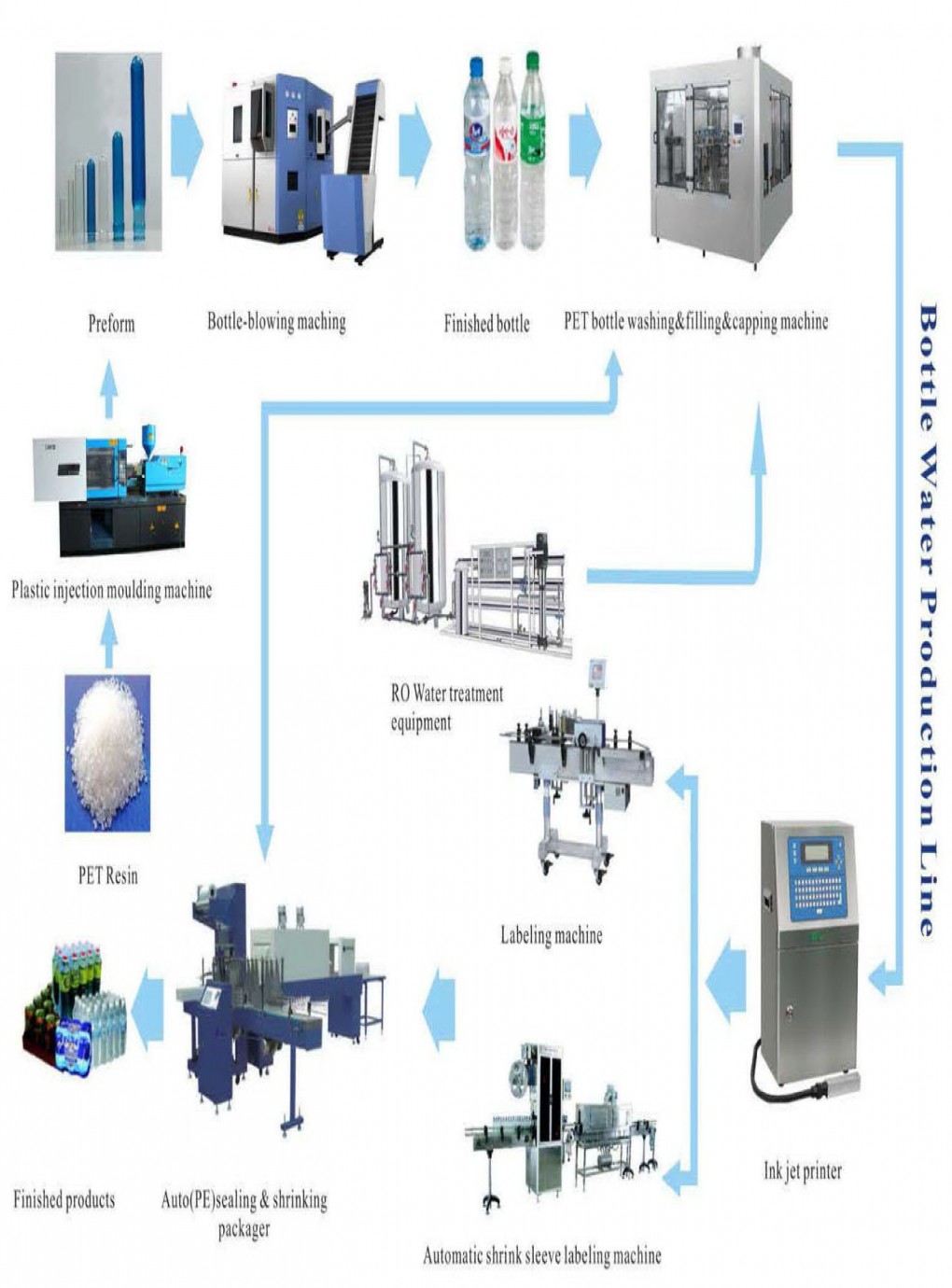 Bottled Water Production Plant (complete)